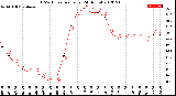 Milwaukee Weather THSW Index<br>per Hour<br>(24 Hours)