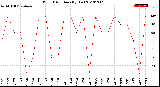 Milwaukee Weather Wind Direction<br>(By Day)