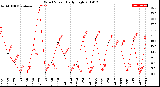 Milwaukee Weather Wind Speed<br>Daily High