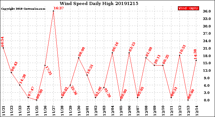 Milwaukee Weather Wind Speed<br>Daily High