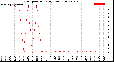 Milwaukee Weather Wind Speed<br>Hourly High<br>(24 Hours)