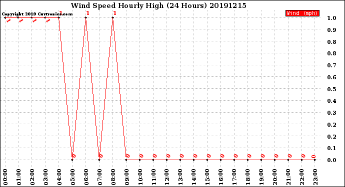 Milwaukee Weather Wind Speed<br>Hourly High<br>(24 Hours)