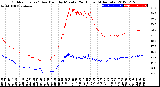 Milwaukee Weather Outdoor Temp / Dew Point<br>by Minute<br>(24 Hours) (Alternate)