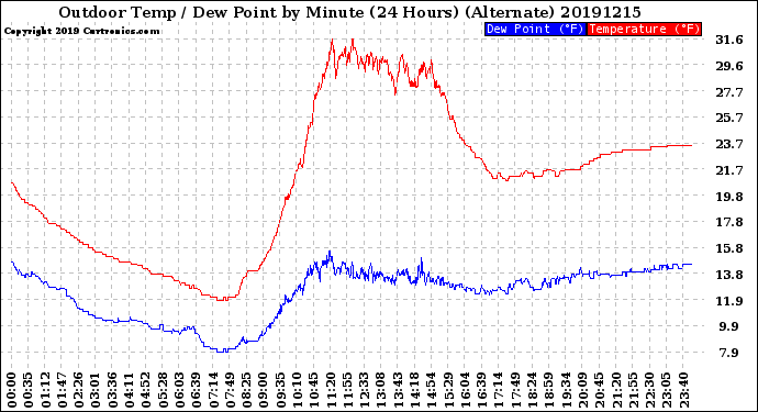 Milwaukee Weather Outdoor Temp / Dew Point<br>by Minute<br>(24 Hours) (Alternate)