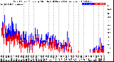 Milwaukee Weather Wind Speed/Gusts<br>by Minute<br>(24 Hours) (Alternate)