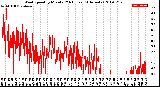 Milwaukee Weather Wind Speed<br>by Minute<br>(24 Hours) (Alternate)