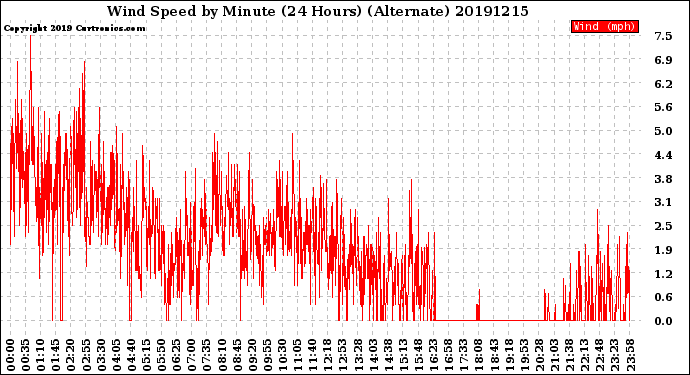 Milwaukee Weather Wind Speed<br>by Minute<br>(24 Hours) (Alternate)