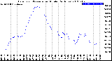 Milwaukee Weather Barometric Pressure<br>per Minute<br>(24 Hours)