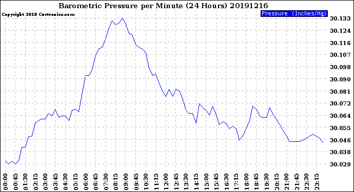 Milwaukee Weather Barometric Pressure<br>per Minute<br>(24 Hours)