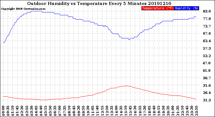 Milwaukee Weather Outdoor Humidity<br>vs Temperature<br>Every 5 Minutes