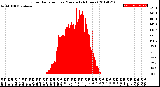 Milwaukee Weather Solar Radiation<br>per Minute<br>(24 Hours)