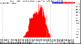 Milwaukee Weather Solar Radiation<br>& Day Average<br>per Minute<br>(Today)