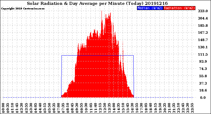 Milwaukee Weather Solar Radiation<br>& Day Average<br>per Minute<br>(Today)