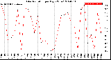 Milwaukee Weather Solar Radiation<br>per Day KW/m2