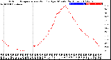 Milwaukee Weather Outdoor Temperature<br>vs Wind Chill<br>per Minute<br>(24 Hours)