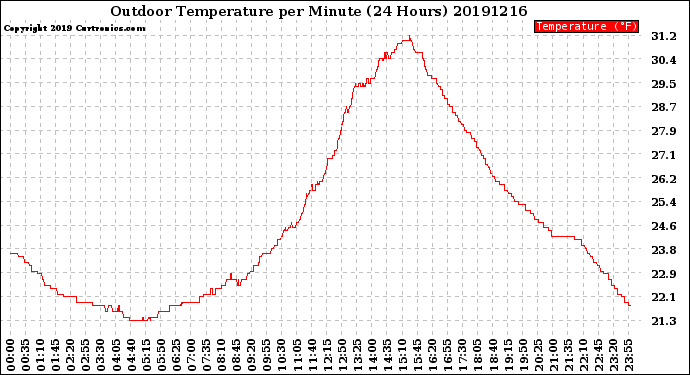 Milwaukee Weather Outdoor Temperature<br>per Minute<br>(24 Hours)