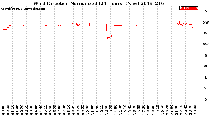 Milwaukee Weather Wind Direction<br>Normalized<br>(24 Hours) (New)