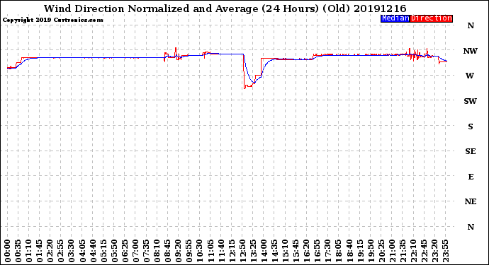 Milwaukee Weather Wind Direction<br>Normalized and Average<br>(24 Hours) (Old)