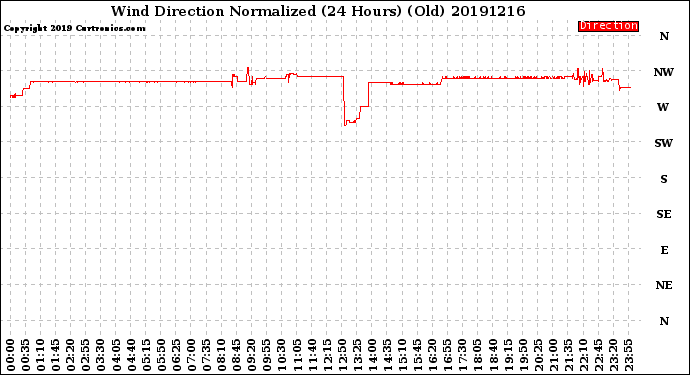 Milwaukee Weather Wind Direction<br>Normalized<br>(24 Hours) (Old)