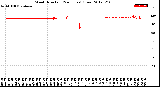 Milwaukee Weather Wind Direction<br>(24 Hours) (Raw)