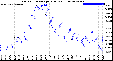 Milwaukee Weather Barometric Pressure<br>per Hour<br>(24 Hours)