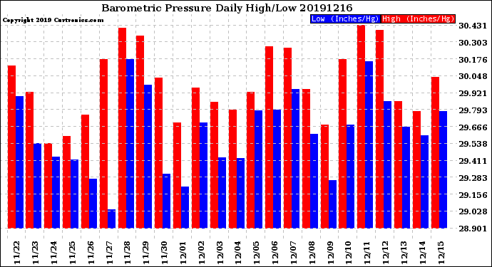 Milwaukee Weather Barometric Pressure<br>Daily High/Low