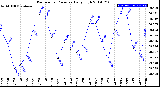 Milwaukee Weather Barometric Pressure<br>Daily High