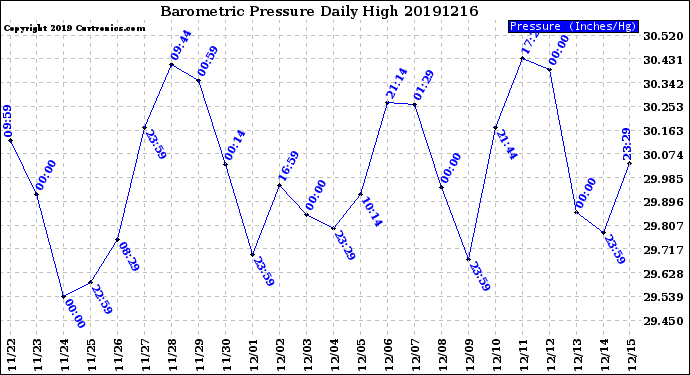 Milwaukee Weather Barometric Pressure<br>Daily High