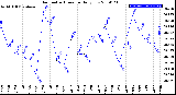 Milwaukee Weather Barometric Pressure<br>Daily Low