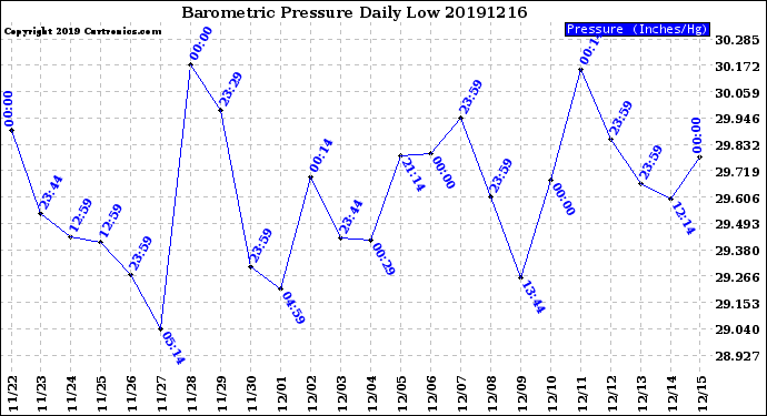 Milwaukee Weather Barometric Pressure<br>Daily Low