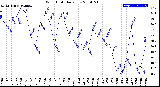 Milwaukee Weather Wind Chill<br>Daily Low