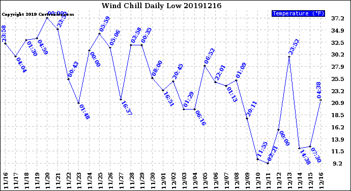Milwaukee Weather Wind Chill<br>Daily Low
