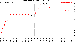 Milwaukee Weather Dew Point<br>(24 Hours)