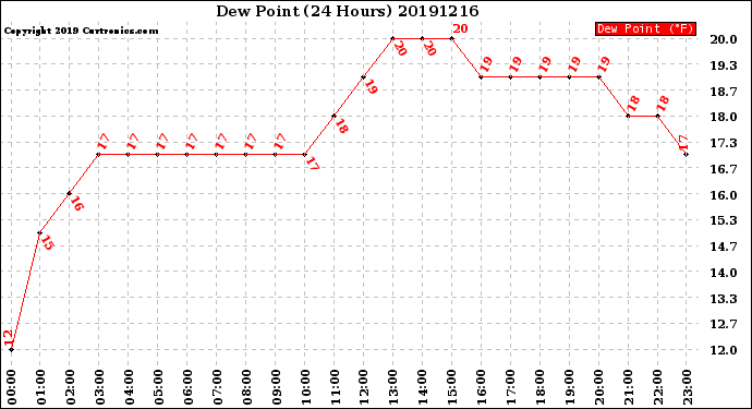 Milwaukee Weather Dew Point<br>(24 Hours)