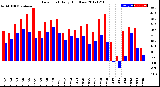 Milwaukee Weather Dew Point<br>Daily High/Low