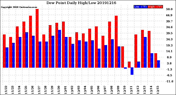 Milwaukee Weather Dew Point<br>Daily High/Low