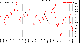 Milwaukee Weather Dew Point<br>Daily High