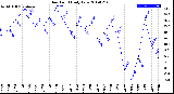 Milwaukee Weather Dew Point<br>Daily Low