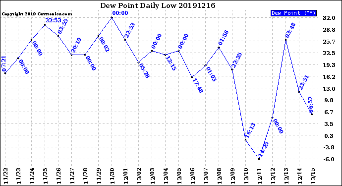 Milwaukee Weather Dew Point<br>Daily Low