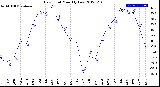 Milwaukee Weather Dew Point<br>Monthly Low