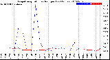 Milwaukee Weather Evapotranspiration<br>vs Rain per Day<br>(Inches)