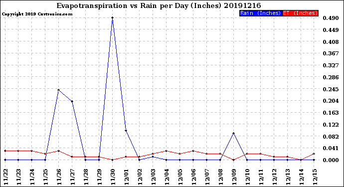 Milwaukee Weather Evapotranspiration<br>vs Rain per Day<br>(Inches)