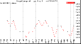 Milwaukee Weather Evapotranspiration<br>per Day (Inches)