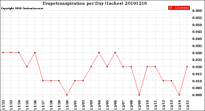 Milwaukee Weather Evapotranspiration<br>per Day (Inches)