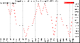 Milwaukee Weather Evapotranspiration<br>per Day (Ozs sq/ft)