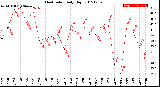 Milwaukee Weather Heat Index<br>Daily High