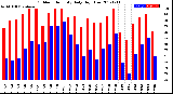 Milwaukee Weather Outdoor Humidity<br>Daily High/Low