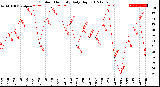 Milwaukee Weather Outdoor Humidity<br>Daily High