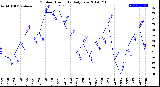 Milwaukee Weather Outdoor Humidity<br>Daily Low