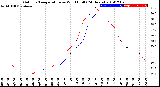 Milwaukee Weather Outdoor Temperature<br>vs Wind Chill<br>(24 Hours)